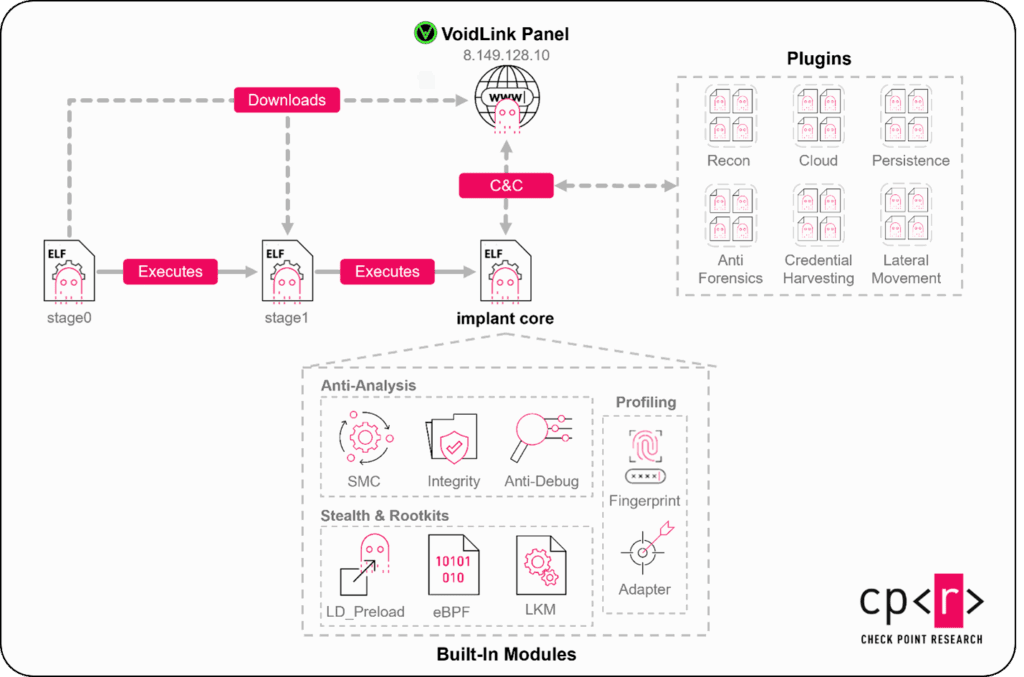 VoidLink_02-1-1024x677 VoidLink : Comprendre le mécanisme de redirection malveillante et ses impacts sur la cybersécurité