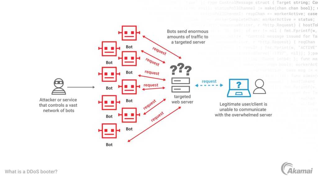 DDOS_03-1-1024x576 Attaque DDoS : comprendre, identifier et se protéger efficacement